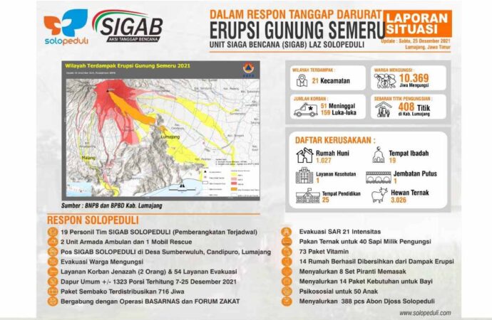 2.717 Jiwa Peroleh Manfaat Program Peduli Erupsi Semeru dari SOLOPEDULI